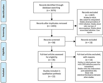 Cardiovascular Implantable Electronic Device Infection and New Insights About Correlation Between Pro-inflammatory Markers and Heart Failure: A Systematic Literature Review and Meta-Analysis